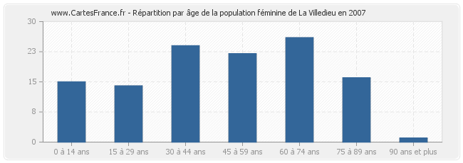 Répartition par âge de la population féminine de La Villedieu en 2007